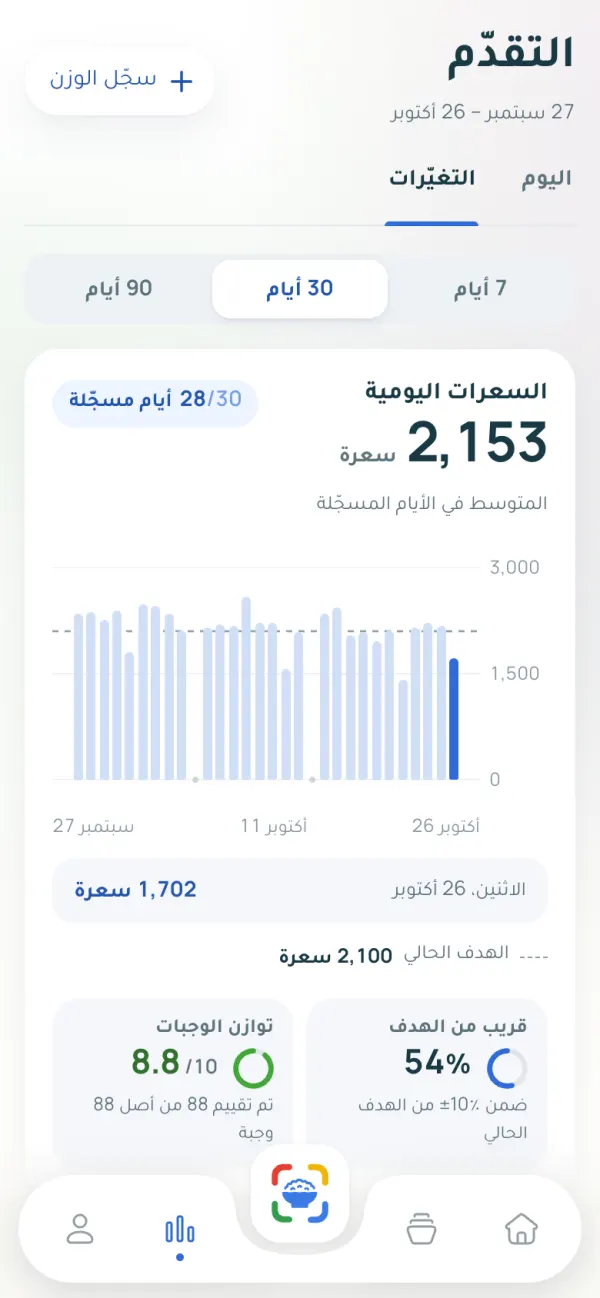 شاشة التقدّم في CamCalo مع رسم بياني للسعرات اليومية خلال آخر 30 يومًا.