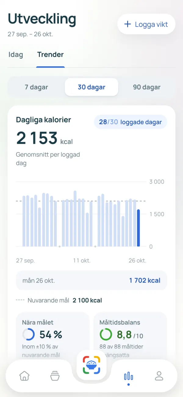 CamCalos skärm för utveckling med ett diagram över kalorier per dag de senaste 30 dagarna.